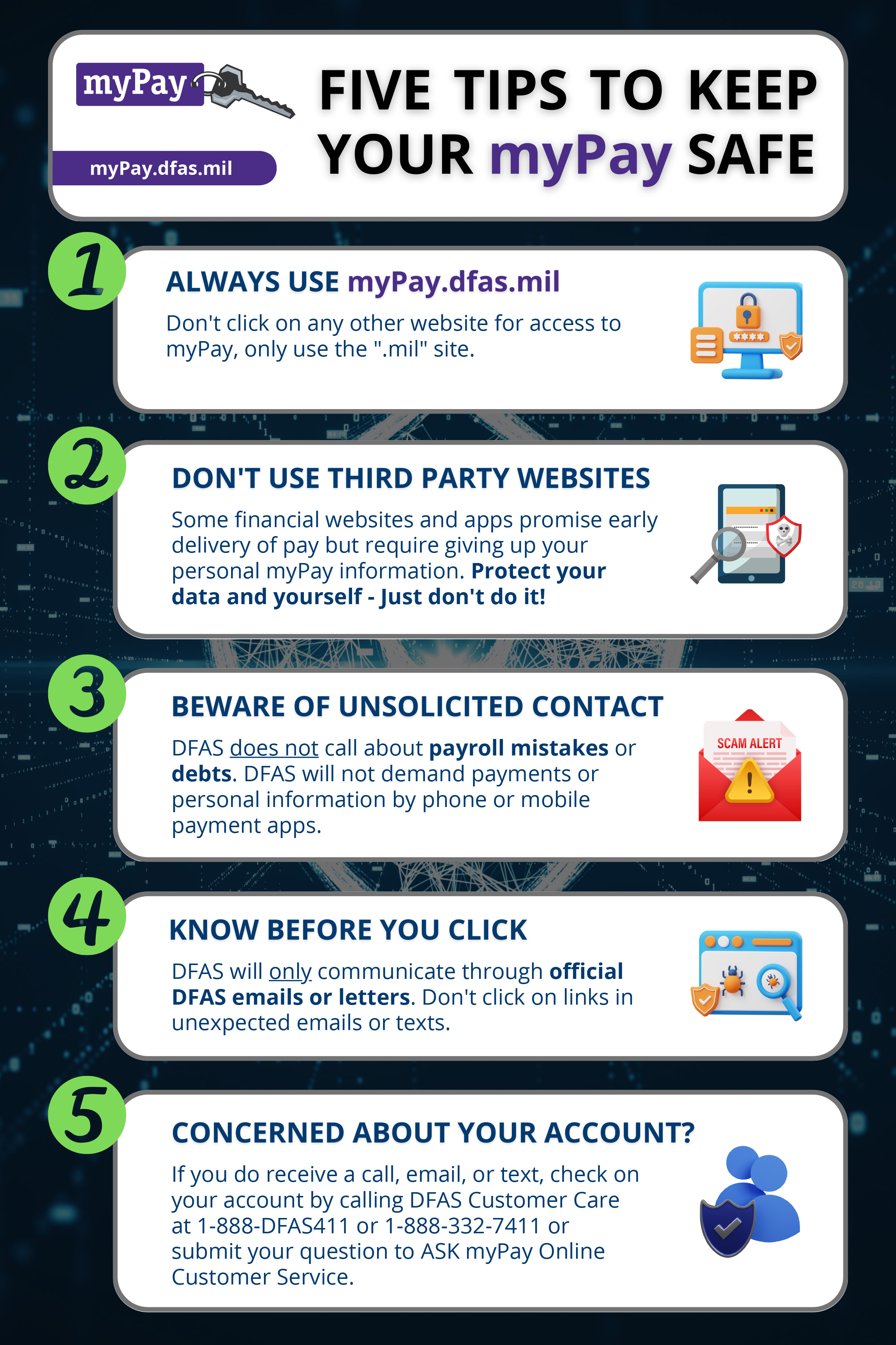 Infographic: 5 Tips To Keep Your myPay Safe. 1. Always use myPay.dfas.mil. Don't click on any other website for access to myPay, only use the ".mil" site. 2. Don't use third party websites. Some financial websites and apps promise early delivery of pay but require giving up your myPay information. Protect your data and yourself just don't do it. 3. Beware of unsolicited contact. DFAS does not call about payroll mistakes or debts. DFAS will not demand payments or personal information by phone or mobile payment apps. 4. Know before you click. DFAS will only communicate through official DFAS emails or letters. Don't click on links in unexpected emails or texts. 5. Concerned about your account? If you do receive a call, email, or text, check on your account by calling DFAS customer Care at 1-888-DFAS411 or 1-888-332-7411 or submit your question to ASK myPay Online Customer Service